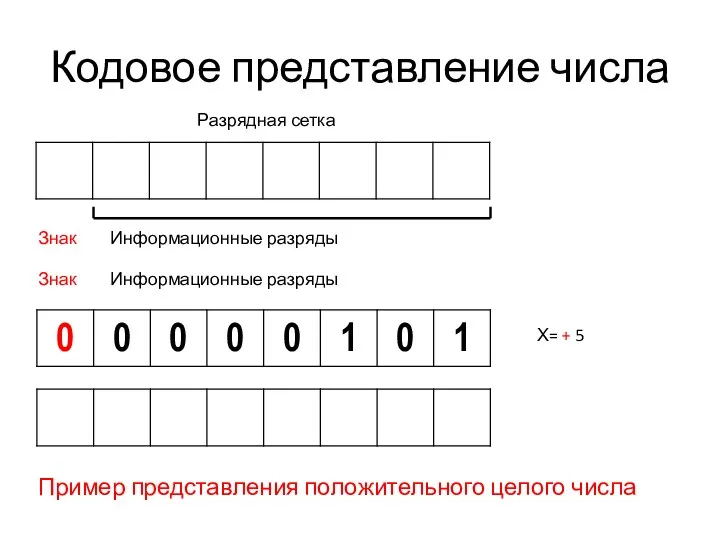 Кодовое представление числа Знак Информационные разряды Разрядная сетка Знак Информационные разряды Пример