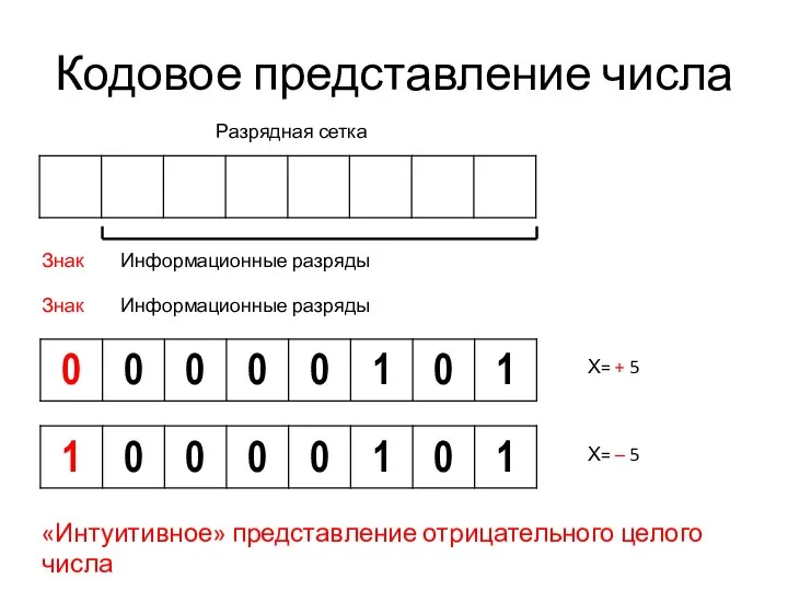 Кодовое представление числа Знак Информационные разряды Х= – 5 Разрядная сетка Знак