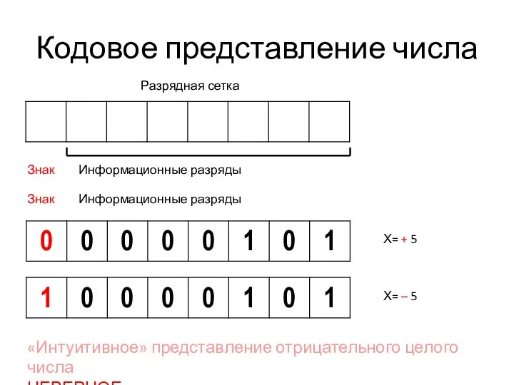 Кодовое представление числа Знак Информационные разряды Х= – 5 Разрядная сетка Знак