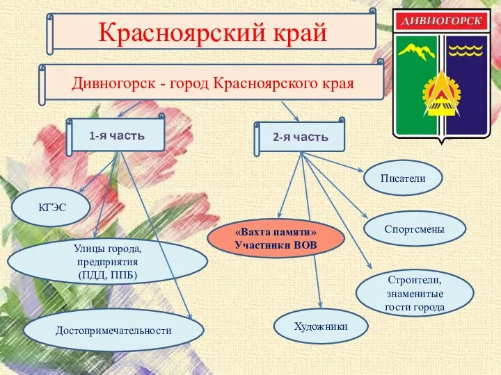 1-я часть Красноярский край Писатели Улицы города, предприятия (ПДД, ППБ) Достопримечательности Спортсмены