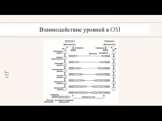 Взаимодействие уровней в OSI