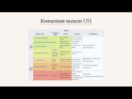 Концепция модели OSI