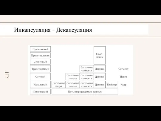 Workshop # 1 Инкапсуляция - Декапсуляция Workshop # 2