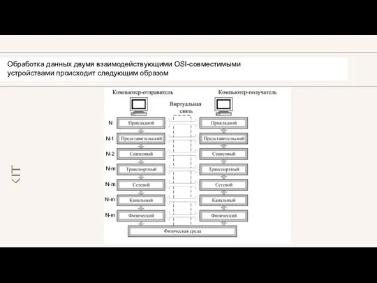 Обработка данных двумя взаимодействующими OSI-совместимыми устройствами происходит следующим образом N N-1 N-2 N-m N-m N-m N-m