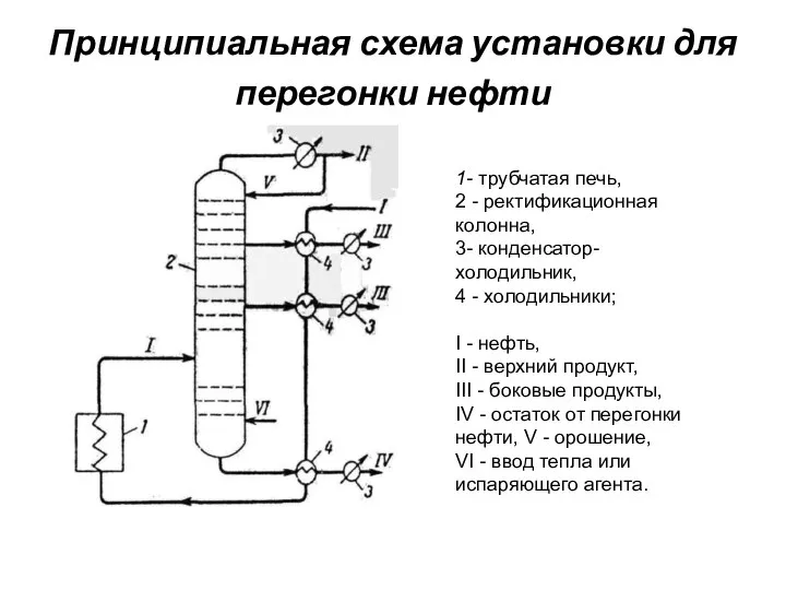 Принципиальная схема установки для перегонки нефти 1- трубчатая печь, 2 - ректификационная