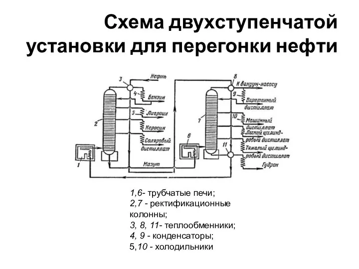 Схема двухступенчатой установки для перегонки нефти 1,6- трубчатые печи; 2,7 - ректификационные