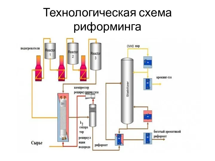 Технологическая схема риформинга