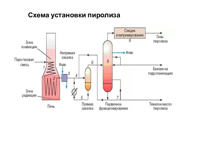 Схема установки пиролиза