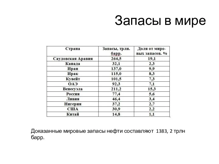 Запасы в мире Доказанные мировые запасы нефти составляют 1383, 2 трлн барр.