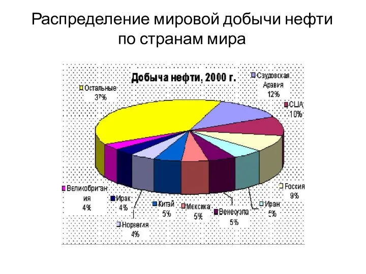 Распределение мировой добычи нефти по странам мира