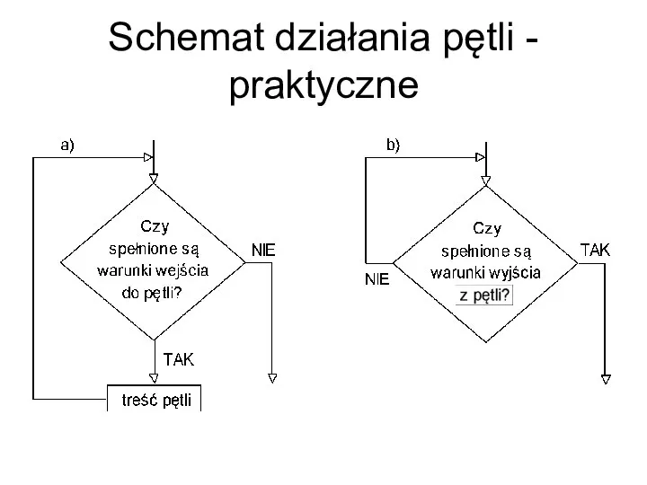 Schemat działania pętli - praktyczne