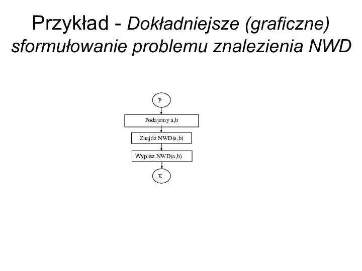 Przykład - Dokładniejsze (graficzne) sformułowanie problemu znalezienia NWD P Podajemy a,b K Znajdź NWD(a,b) Wypisz NWD(a,b)