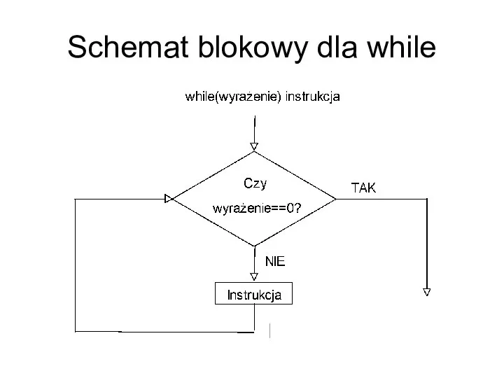 Schemat blokowy dla while