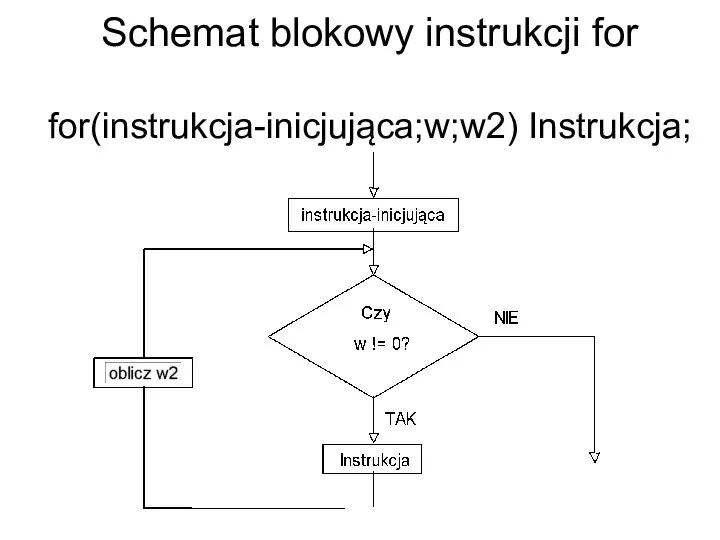 Schemat blokowy instrukcji for for(instrukcja-inicjująca;w;w2) Instrukcja;