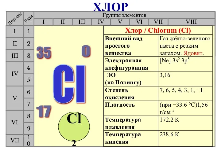 Группы элементов I III II VIII IV V VI VII II I