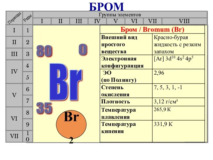 Группы элементов I III II VIII IV V VI VII II I