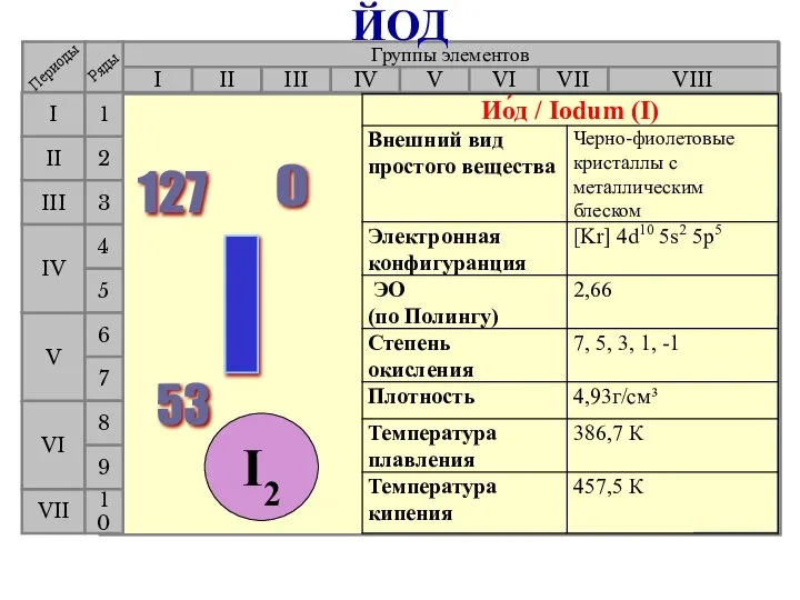 Группы элементов I III II VIII IV V VI VII II I