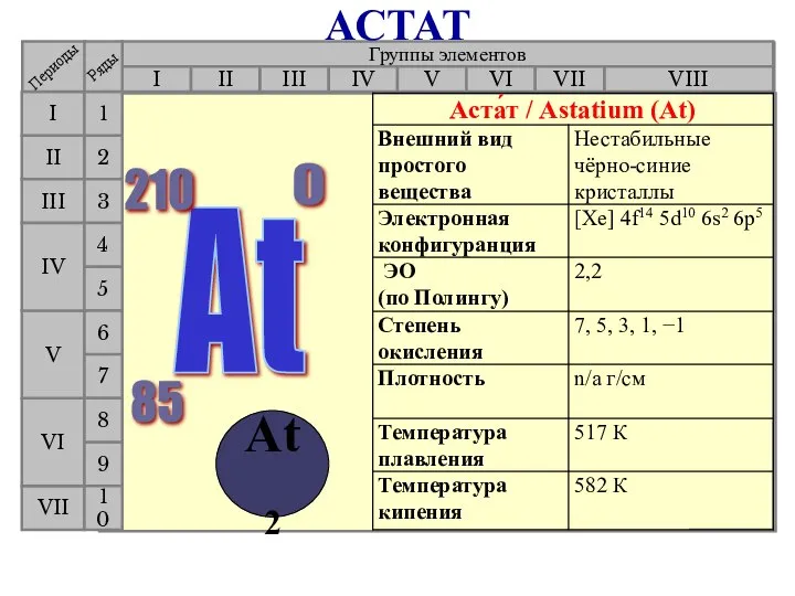 Группы элементов I III II VIII IV V VI VII II I