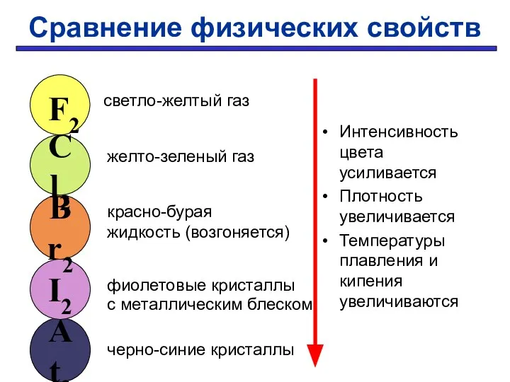 Сравнение физических свойств Интенсивность цвета усиливается Плотность увеличивается Температуры плавления и кипения