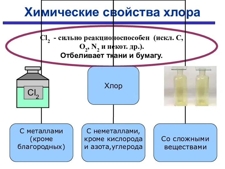 Химические свойства хлора Cl2 - сильно реакционоспособен (искл. C, O2, N2 и