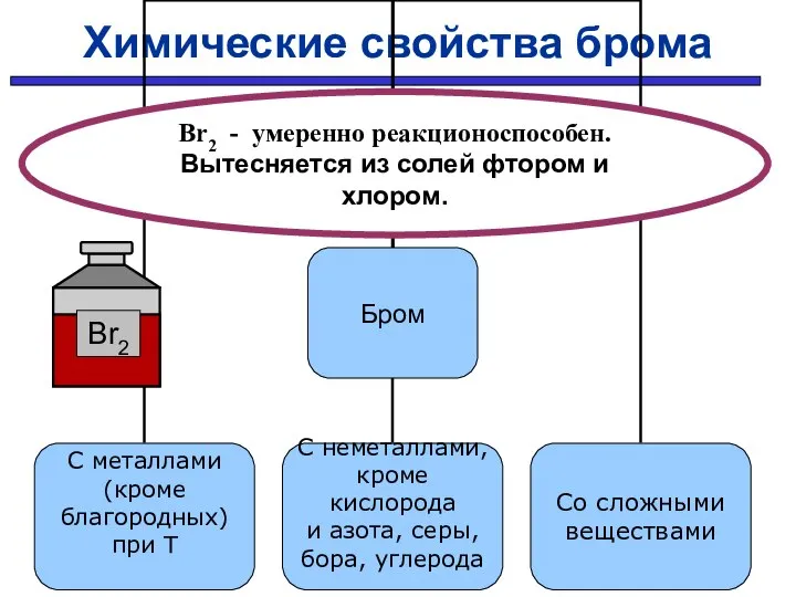 Химические свойства брома Br2 - умеренно реакционоспособен. Вытесняется из солей фтором и хлором.