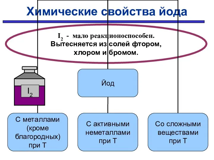 Химические свойства йода I2 - мало реакционоспособен. Вытесняется из солей фтором, хлором и бромом.