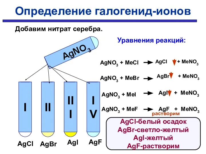 AgNO3 AgCl AgBr AgI AgF Уравнения реакций: AgNO3 + MeCl AgNO3 +