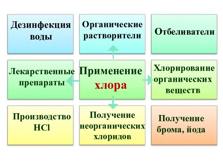 Применение хлора Отбеливатели Производство HCl Получение брома, йода Дезинфекция воды Органические растворители