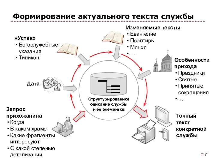 Формирование актуального текста службы Структурированное описание службы и её элементов Дата Изменяемые