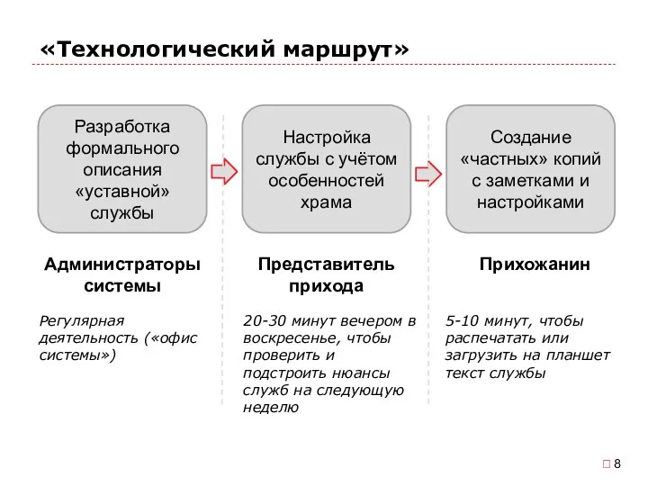 «Технологический маршрут» Разработка формального описания «уставной» службы Настройка службы с учётом особенностей