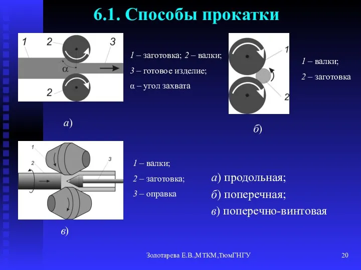 Золотарева Е.В.,МТКМ,ТюмГНГУ 6.1. Способы прокатки а) продольная; б) поперечная; в) поперечно-винтовая а)