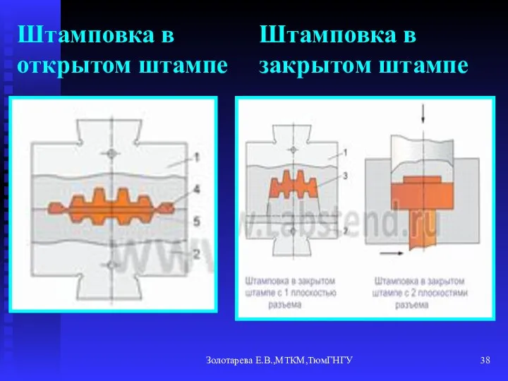 Золотарева Е.В.,МТКМ,ТюмГНГУ Штамповка в открытом штампе Штамповка в закрытом штампе
