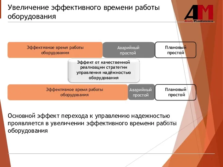 Основной эффект перехода к управлению надежностью проявляется в увеличении эффективного времени работы