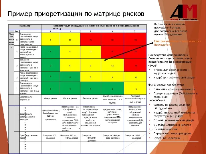 Пример приоретизации по матрице рисков Вероятность и тяжесть последствий отказа – две