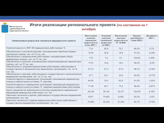 Итоги реализации регионального проекта (по состоянию на 1 октября) Министерство здравоохранения Саратовской области