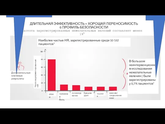 ДЛИТЕЛЬНАЯ ЭФФЕКТИВНОСТЬ + ХОРОШАЯ ПЕРЕНОСИМОСТЬ 6 ПРОФИЛЬ БЕЗОПАСНОСТИ Частота зарегистрированных нежелательных явлений