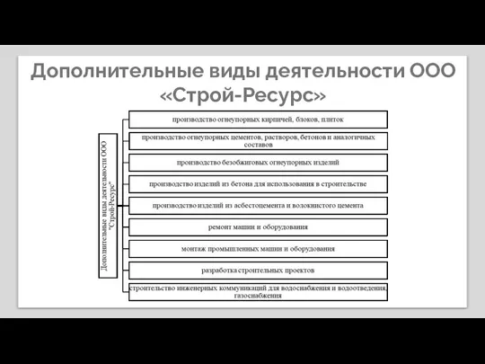 Дополнительные виды деятельности ООО «Строй-Ресурс»