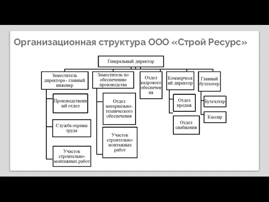 Организационная структура ООО «Строй Ресурс»