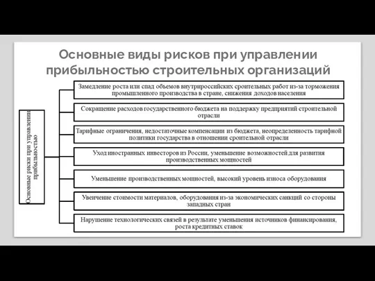 Основные виды рисков при управлении прибыльностью строительных организаций