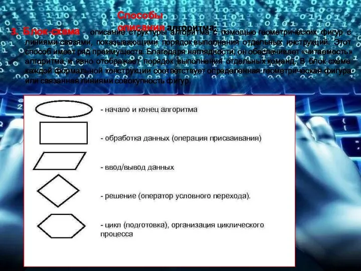 Способы описания алгоритма: 3. Блок-схема - описание структуры алгоритма с помощью геометрических