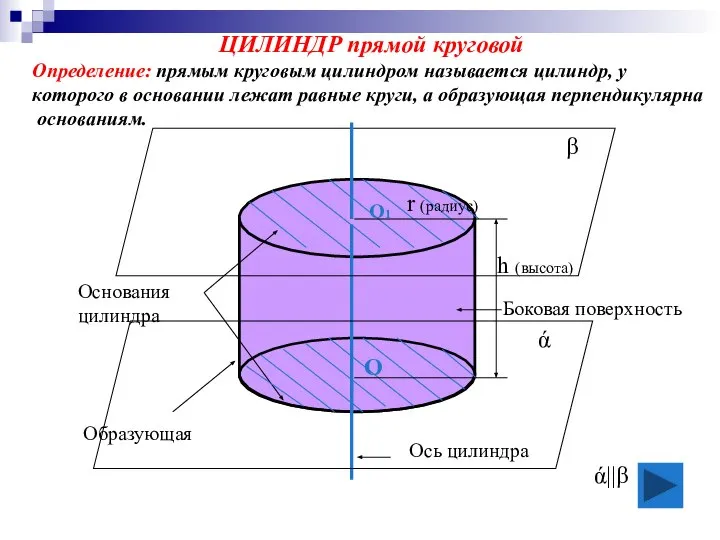 ЦИЛИНДР прямой круговой Определение: прямым круговым цилиндром называется цилиндр, у которого в