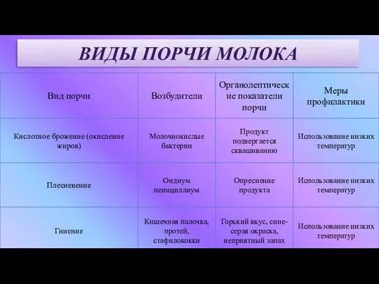 ВИДЫ ПОРЧИ МОЛОКА