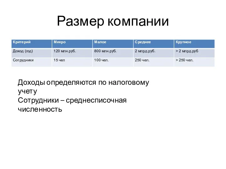 Размер компании Доходы определяются по налоговому учету Сотрудники – среднесписочная численность