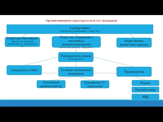 Организационная структура отдела тех. поддержки IT-департамент Руководитель департамента – Сидун О.В. Отдел