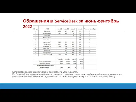 Обращения в ServiceDesk за июнь-сентябрь 2022 Количество заявок волнообразно: возрастает и уменьшается.