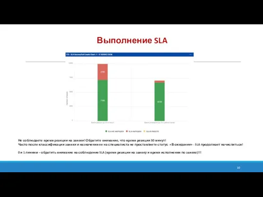 Выполнение SLA Не соблюдаете время реакции на заявки! Обратите внимание, что время