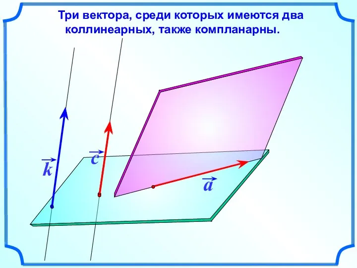 Три вектора, среди которых имеются два коллинеарных, также компланарны.