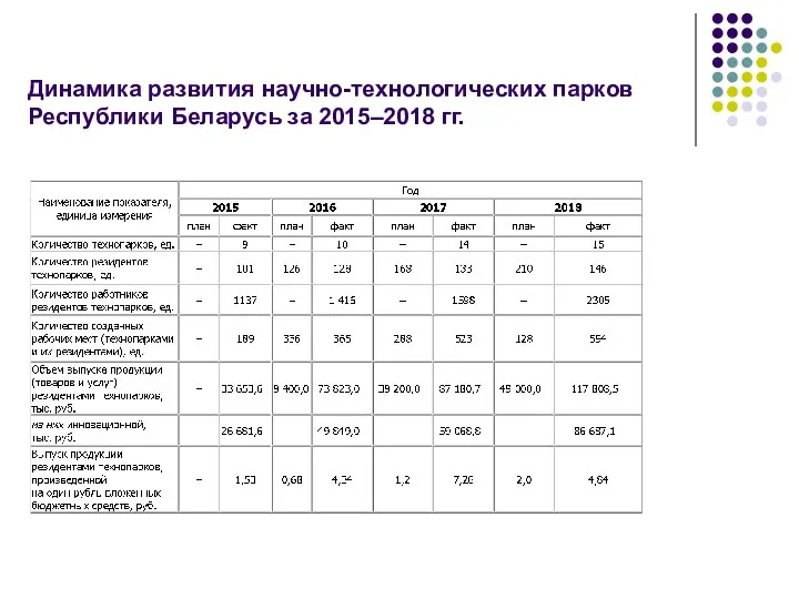 Динамика развития научно-технологических парков Республики Беларусь за 2015–2018 гг.