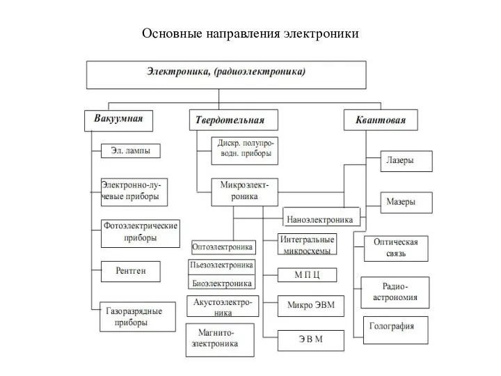 Основные направления электроники