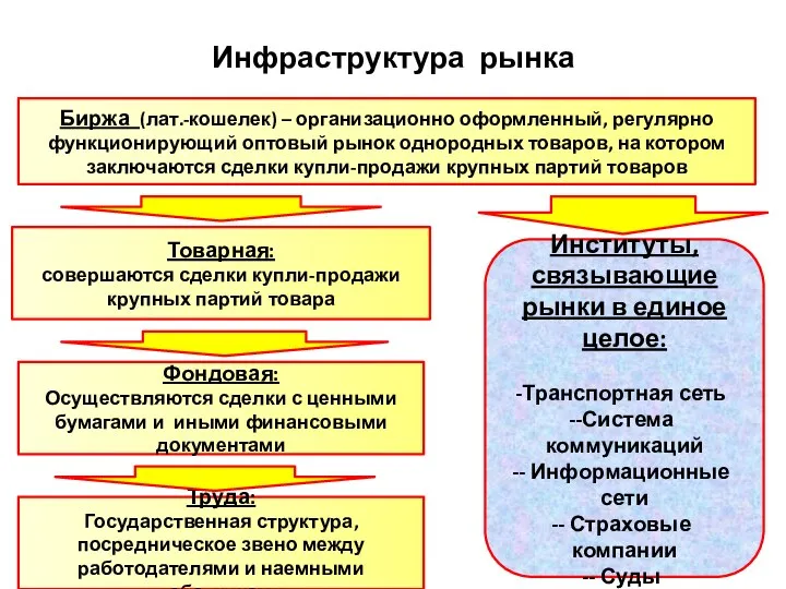 Инфраструктура рынка Биржа (лат.-кошелек) – организационно оформленный, регулярно функционирующий оптовый рынок однородных